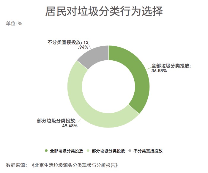 城市垃圾分类三年考，习惯养成与后端处理双问